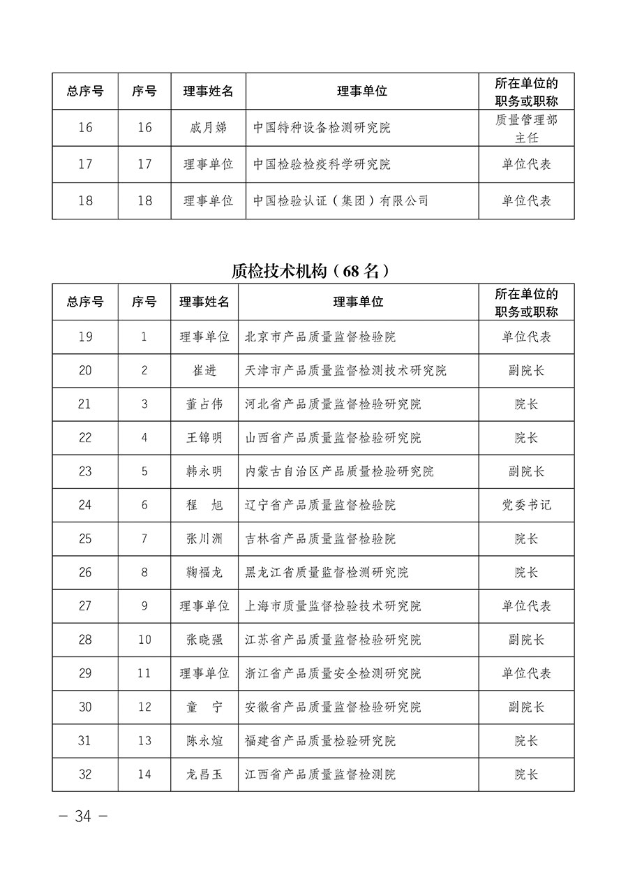 中国质量检验协会关于第四届第一次会员代表大会和第四届第一次理事会相关表决结果的公告(中检办发〔2020〕1号)